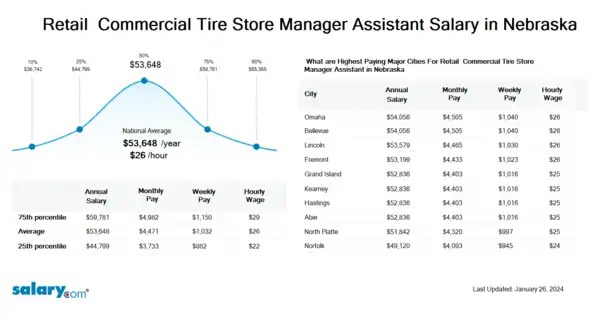 Retail & Commercial Tire Store Manager Assistant Salary in Nebraska
