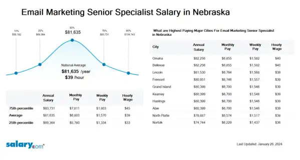 Email Marketing Senior Specialist Salary in Nebraska
