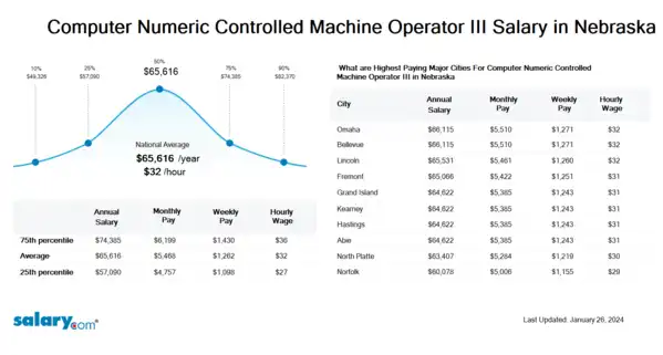 Computer Numeric Controlled Machine Operator III Salary in Nebraska