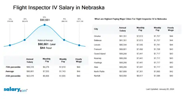 Flight Inspector IV Salary in Nebraska