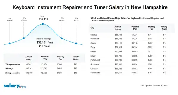 Keyboard Instrument Repairer and Tuner Salary in New Hampshire