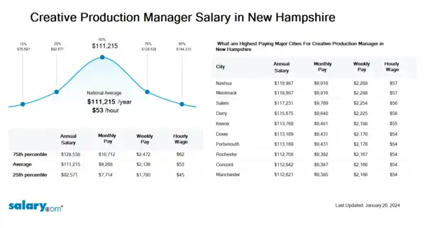 Creative Production Manager Salary in New Hampshire