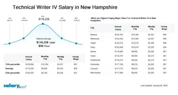 Technical Writer IV Salary in New Hampshire