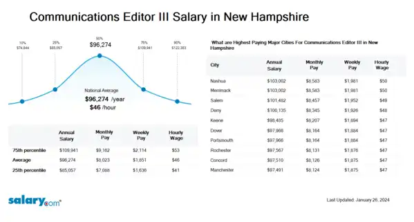 Communications Editor III Salary in New Hampshire