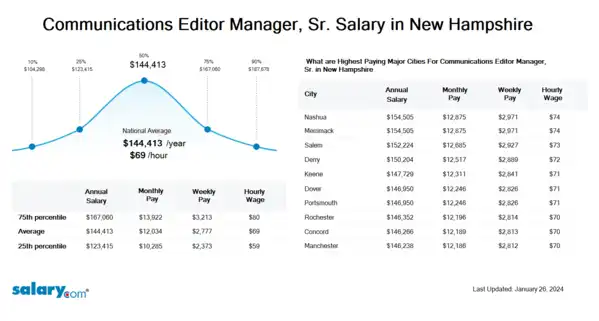 Communications Editor Manager, Sr. Salary in New Hampshire