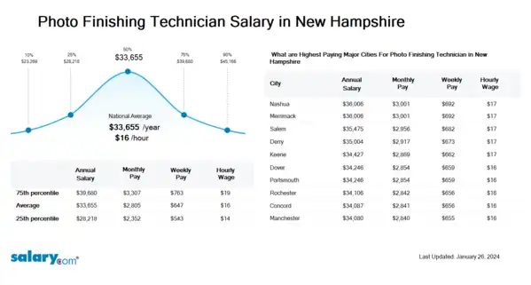 Photo Finishing Technician Salary in New Hampshire