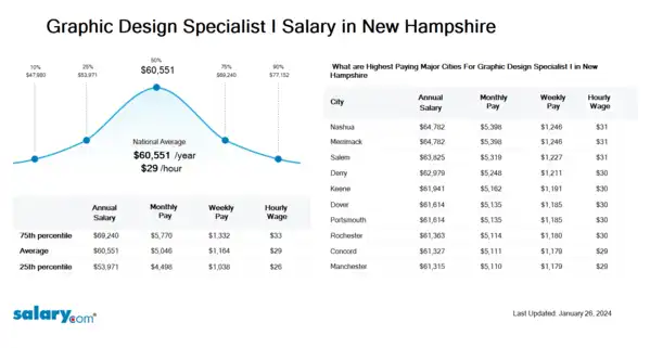 Graphic Design Specialist I Salary in New Hampshire