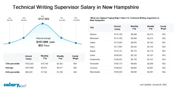 Technical Writing Supervisor Salary in New Hampshire