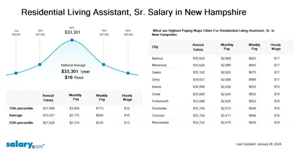 Residential Living Assistant, Sr. Salary in New Hampshire