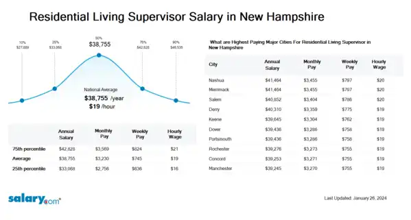 Residential Living Supervisor Salary in New Hampshire