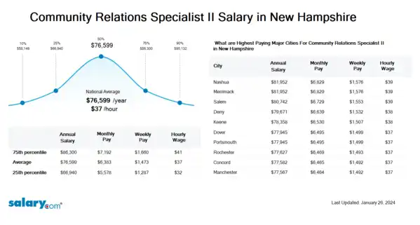 Community Relations Specialist II Salary in New Hampshire
