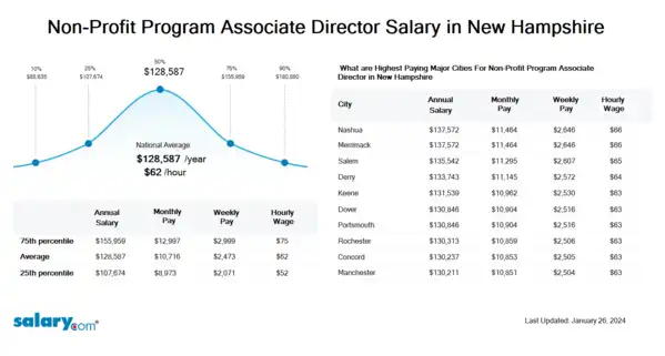 Non-Profit Program Associate Director Salary in New Hampshire