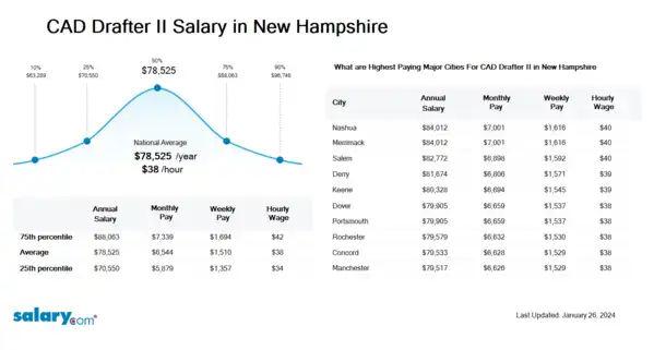 CAD Drafter II Salary in New Hampshire