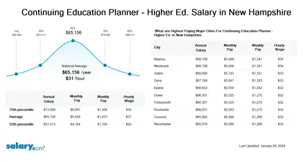 Continuing Education Planner - Higher Ed. Salary in New Hampshire