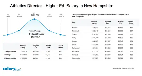 Athletics Director - Higher Ed. Salary in New Hampshire
