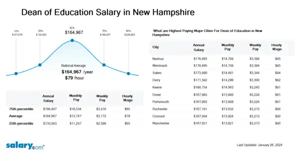Dean of Education Salary in New Hampshire