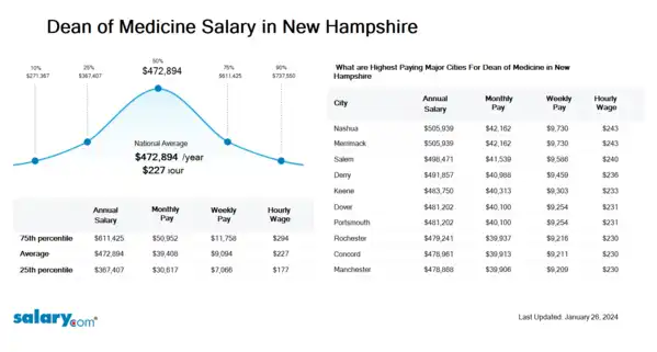 Dean of Medicine Salary in New Hampshire