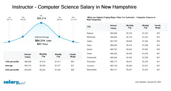 Instructor - Computer Science Salary in New Hampshire