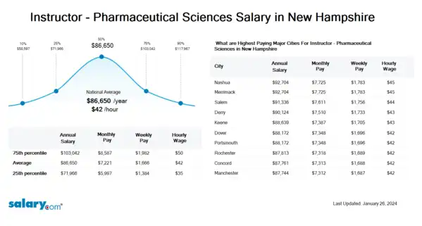 Instructor - Pharmaceutical Sciences Salary in New Hampshire
