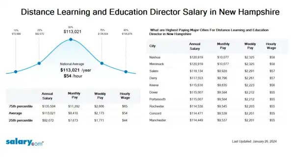 Distance Learning and Education Director Salary in New Hampshire
