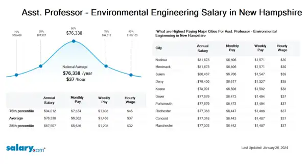 Asst. Professor - Environmental Engineering Salary in New Hampshire
