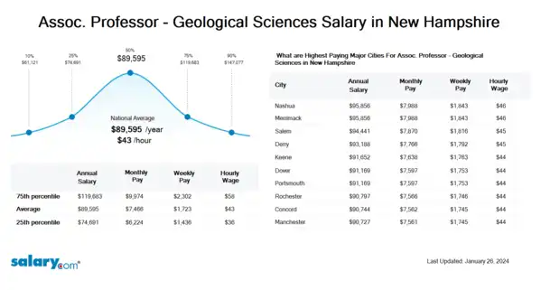 Assoc. Professor - Geological Sciences Salary in New Hampshire