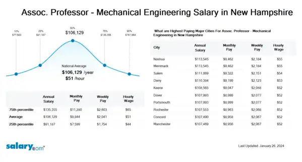 Assoc. Professor - Mechanical Engineering Salary in New Hampshire