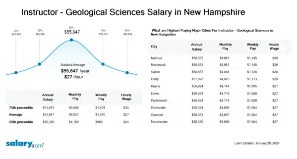 Instructor - Geological Sciences Salary in New Hampshire