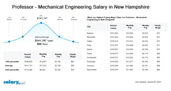 Professor - Mechanical Engineering Salary in New Hampshire