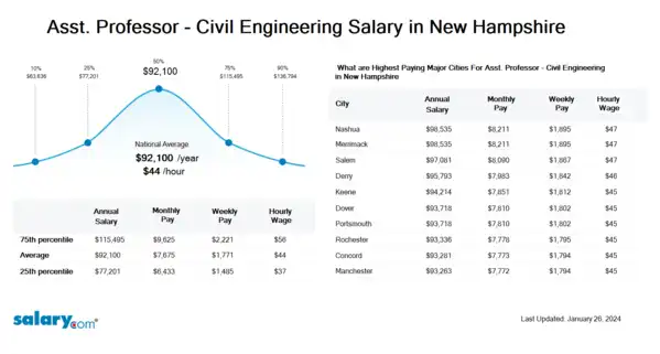 Asst. Professor - Civil Engineering Salary in New Hampshire