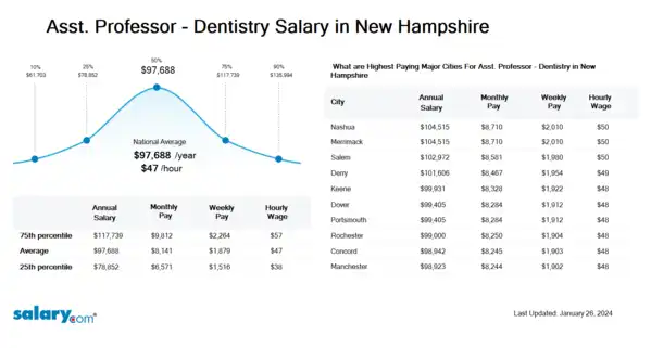 Asst. Professor - Dentistry Salary in New Hampshire