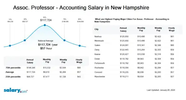 Assoc. Professor - Accounting Salary in New Hampshire