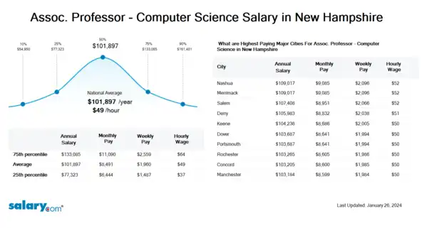 Assoc. Professor - Computer Science Salary in New Hampshire
