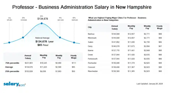 Professor - Business Administration Salary in New Hampshire