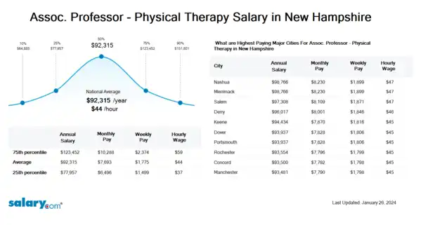 Assoc. Professor - Physical Therapy Salary in New Hampshire