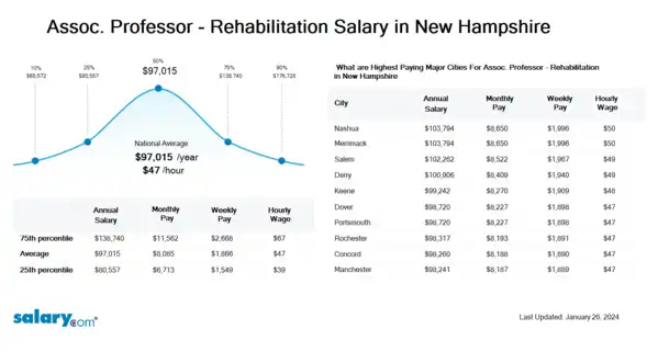 Assoc. Professor - Rehabilitation Salary in New Hampshire
