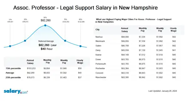 Assoc. Professor - Legal Support Salary in New Hampshire