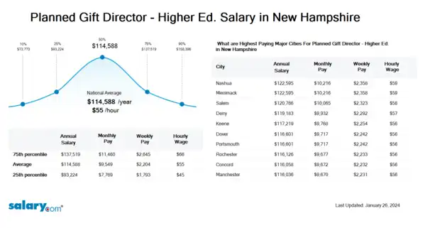 Planned Gift Director - Higher Ed. Salary in New Hampshire