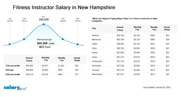 Fitness Instructor Salary in New Hampshire