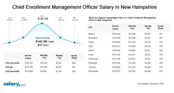 Chief Enrollment Management Officer Salary in New Hampshire