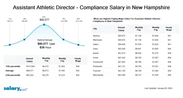 Assistant Athletic Director - Compliance Salary in New Hampshire