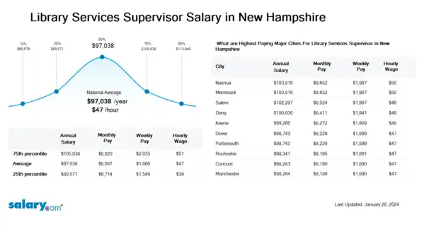 Library Services Supervisor Salary in New Hampshire