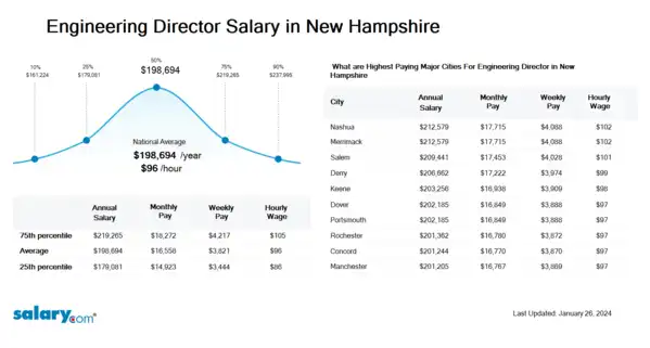 Engineering Director Salary in New Hampshire