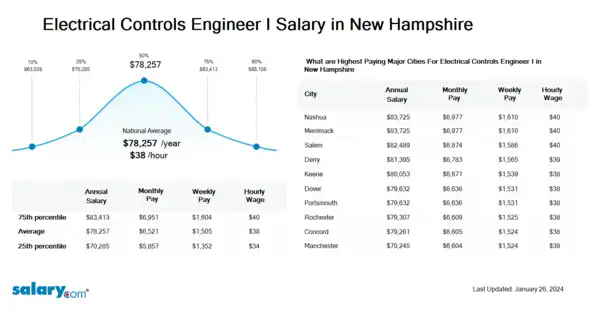 Electrical Controls Engineer I Salary in New Hampshire