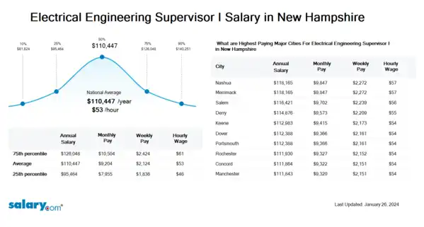 Electrical Engineering Supervisor I Salary in New Hampshire