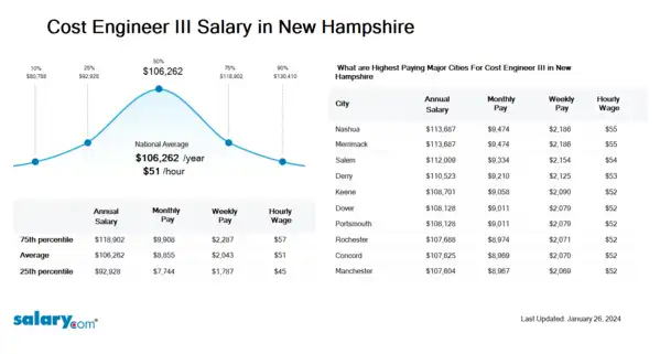 Cost Engineer III Salary in New Hampshire