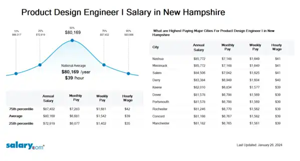 Product Design Engineer I Salary in New Hampshire