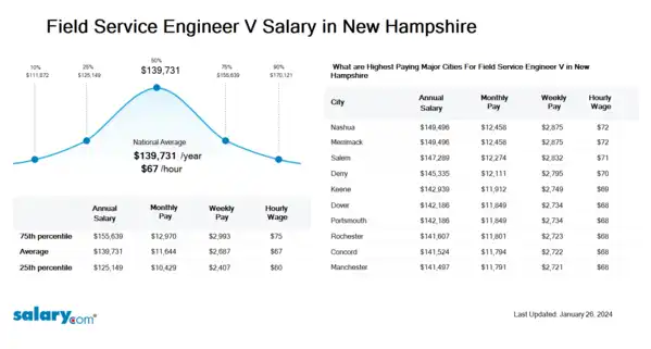 Field Service Engineer V Salary in New Hampshire