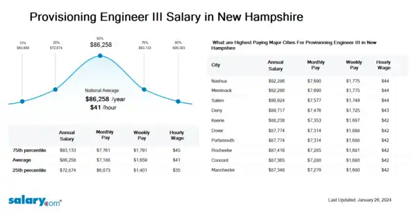 Provisioning Engineer III Salary in New Hampshire