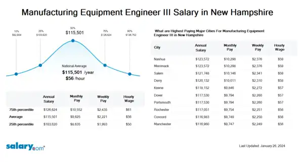 Manufacturing Equipment Engineer III Salary in New Hampshire